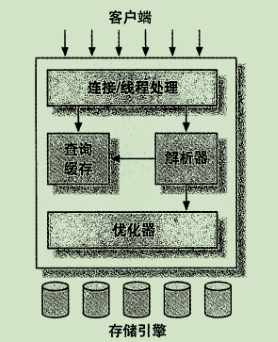 MySQL逻辑架构