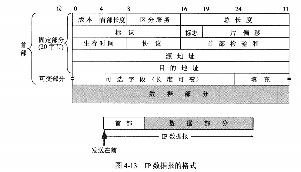 IPV4数据报格式